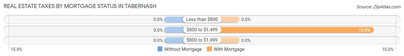Real Estate Taxes by Mortgage Status in Tabernash