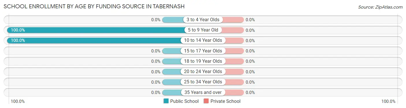 School Enrollment by Age by Funding Source in Tabernash