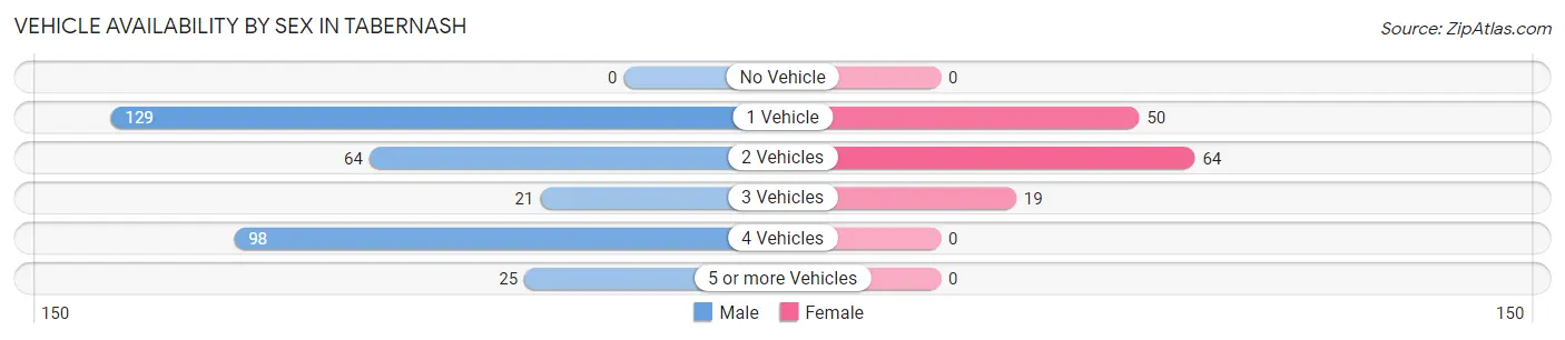 Vehicle Availability by Sex in Tabernash