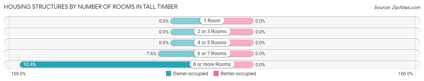 Housing Structures by Number of Rooms in Tall Timber