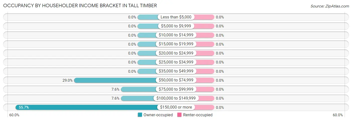 Occupancy by Householder Income Bracket in Tall Timber