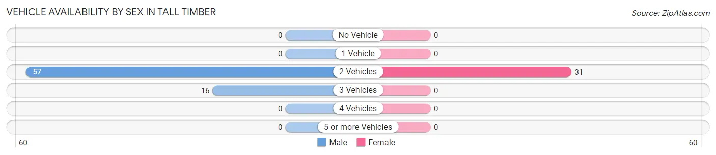 Vehicle Availability by Sex in Tall Timber