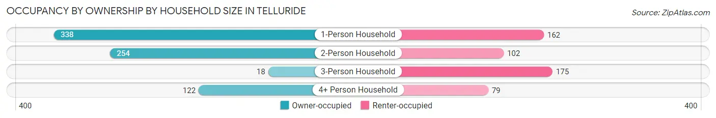 Occupancy by Ownership by Household Size in Telluride
