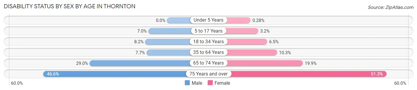 Disability Status by Sex by Age in Thornton