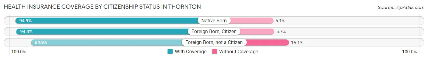 Health Insurance Coverage by Citizenship Status in Thornton