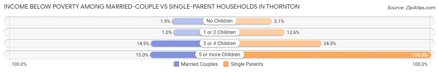 Income Below Poverty Among Married-Couple vs Single-Parent Households in Thornton