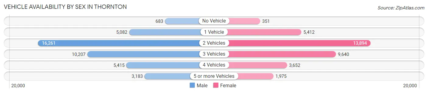 Vehicle Availability by Sex in Thornton