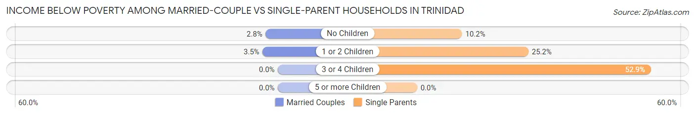 Income Below Poverty Among Married-Couple vs Single-Parent Households in Trinidad