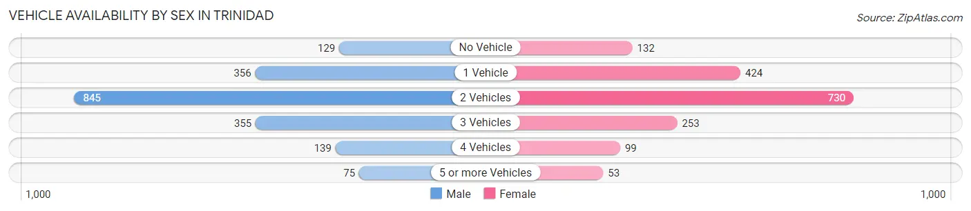 Vehicle Availability by Sex in Trinidad