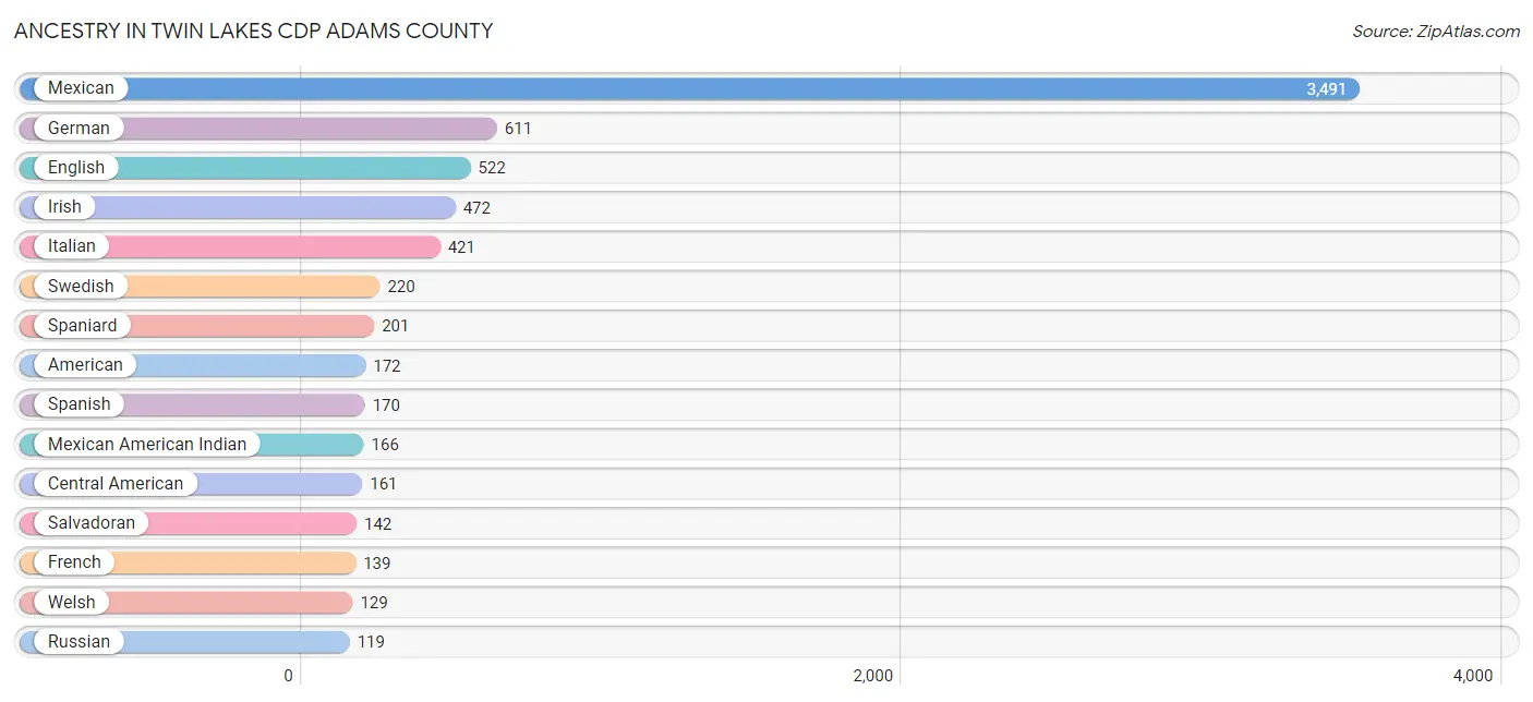 Ancestry in Twin Lakes CDP Adams County