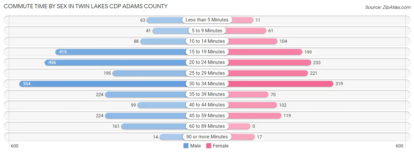 Commute Time by Sex in Twin Lakes CDP Adams County