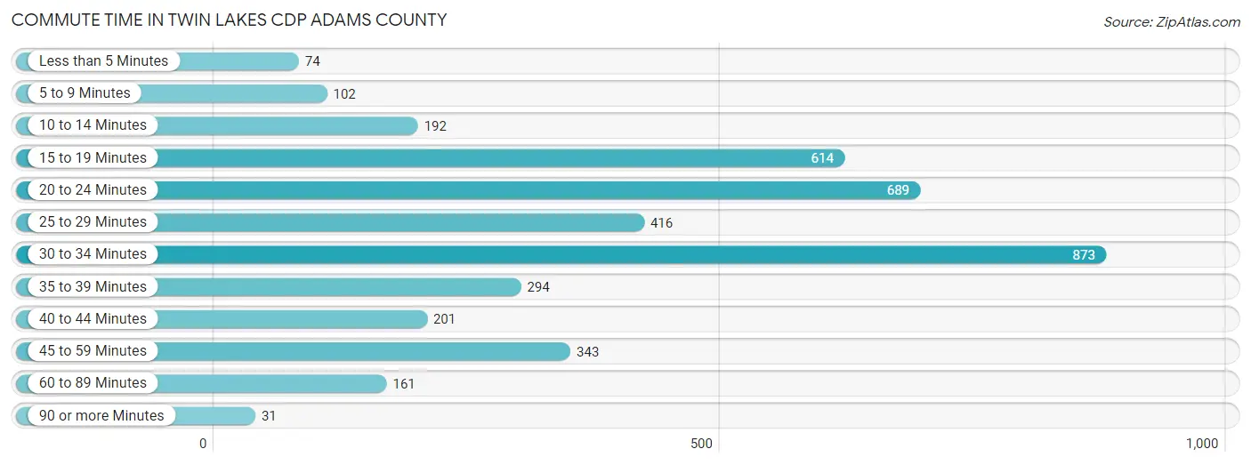 Commute Time in Twin Lakes CDP Adams County