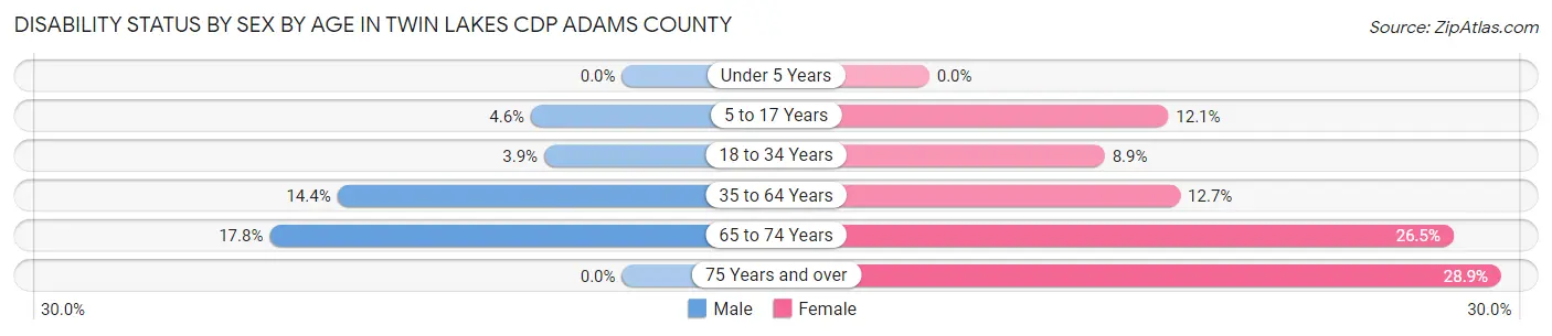 Disability Status by Sex by Age in Twin Lakes CDP Adams County