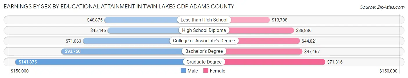 Earnings by Sex by Educational Attainment in Twin Lakes CDP Adams County