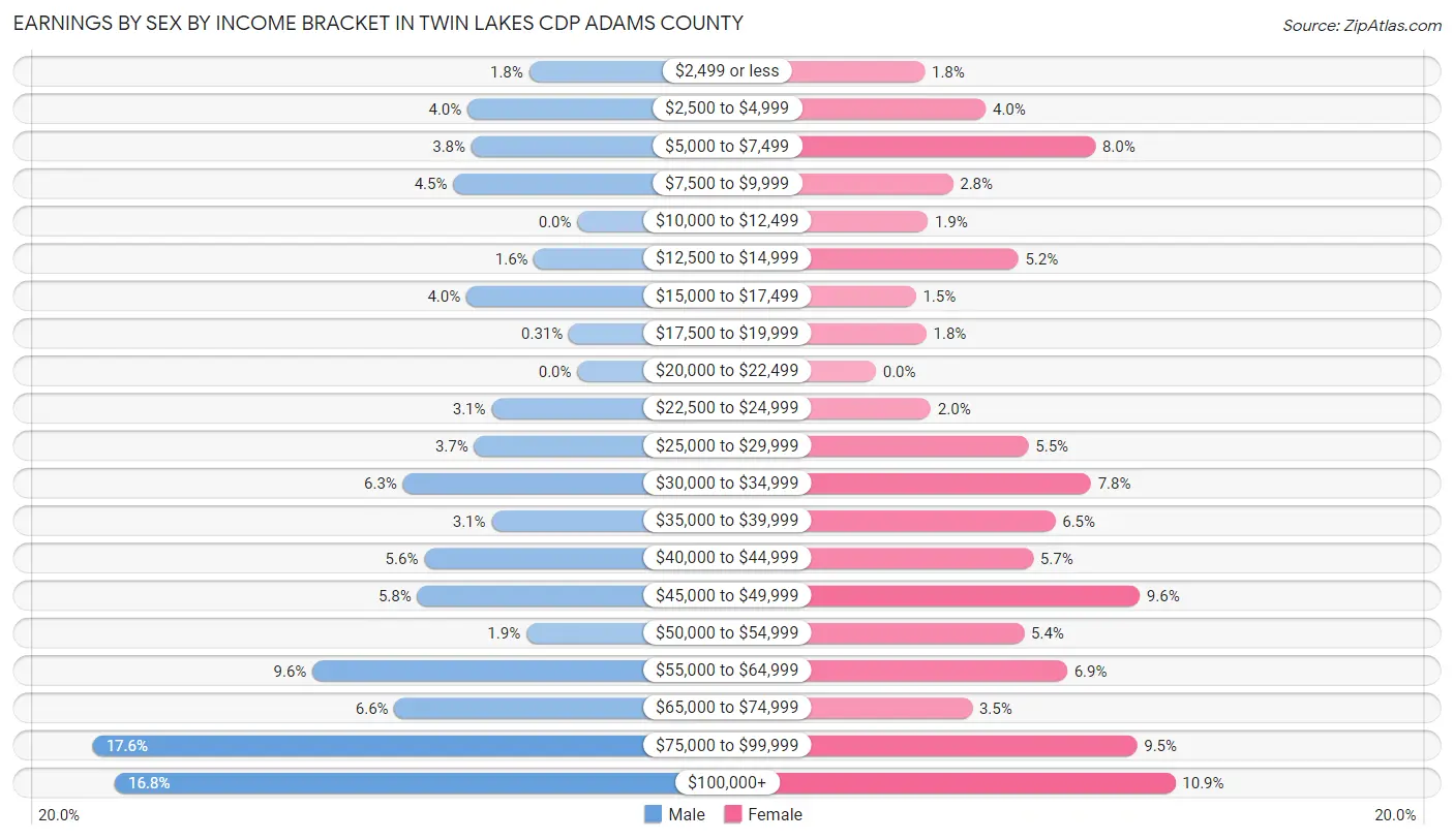 Earnings by Sex by Income Bracket in Twin Lakes CDP Adams County