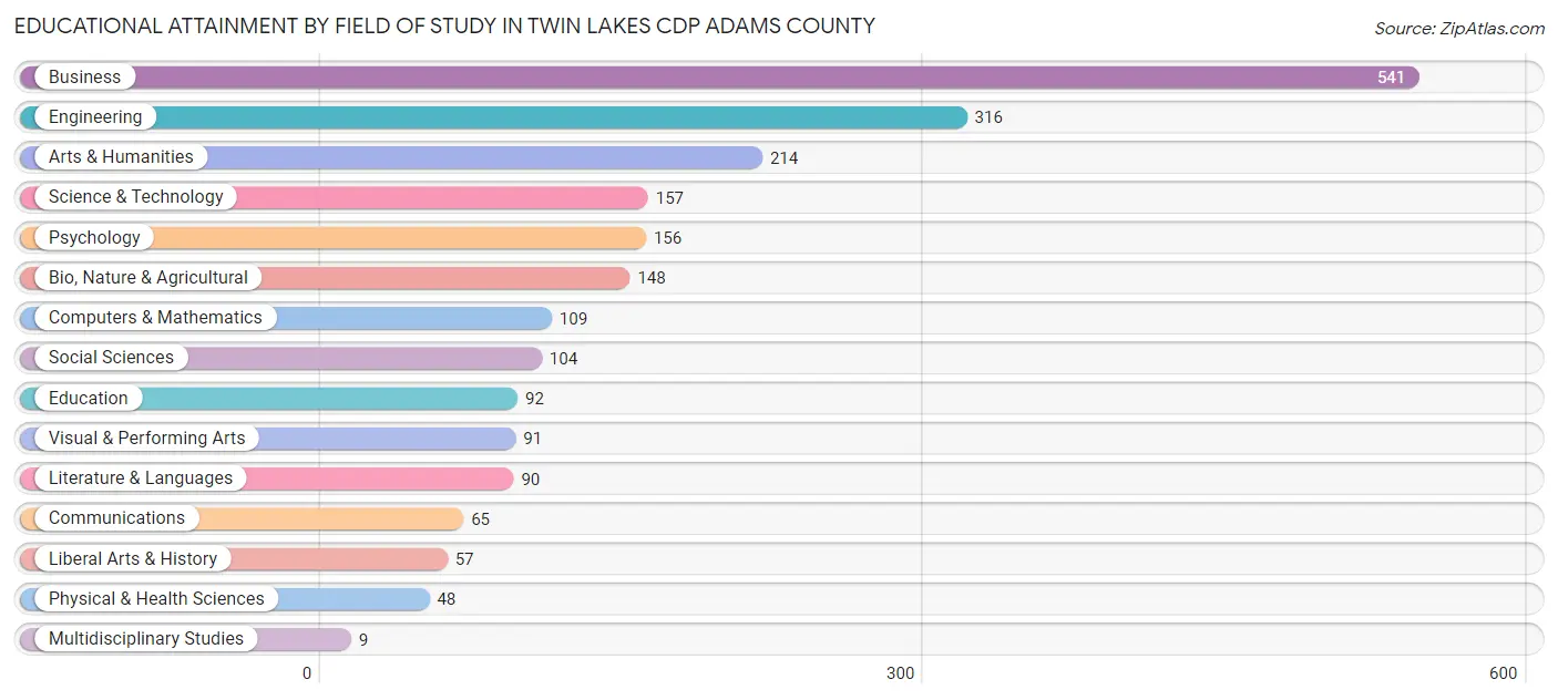 Educational Attainment by Field of Study in Twin Lakes CDP Adams County