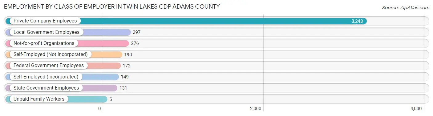 Employment by Class of Employer in Twin Lakes CDP Adams County