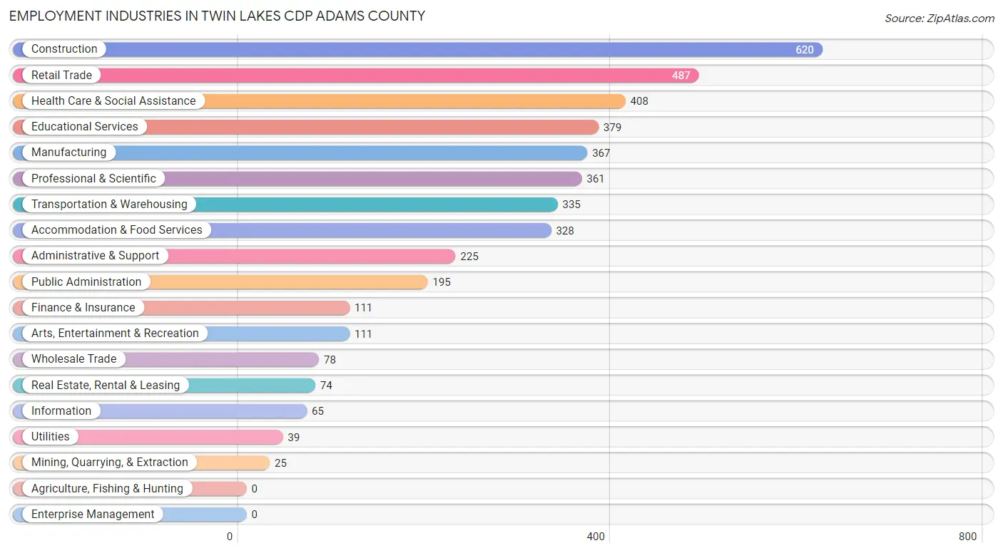 Employment Industries in Twin Lakes CDP Adams County