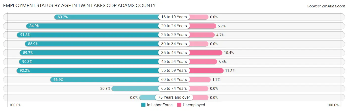 Employment Status by Age in Twin Lakes CDP Adams County