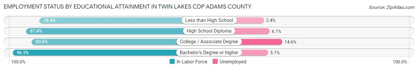 Employment Status by Educational Attainment in Twin Lakes CDP Adams County