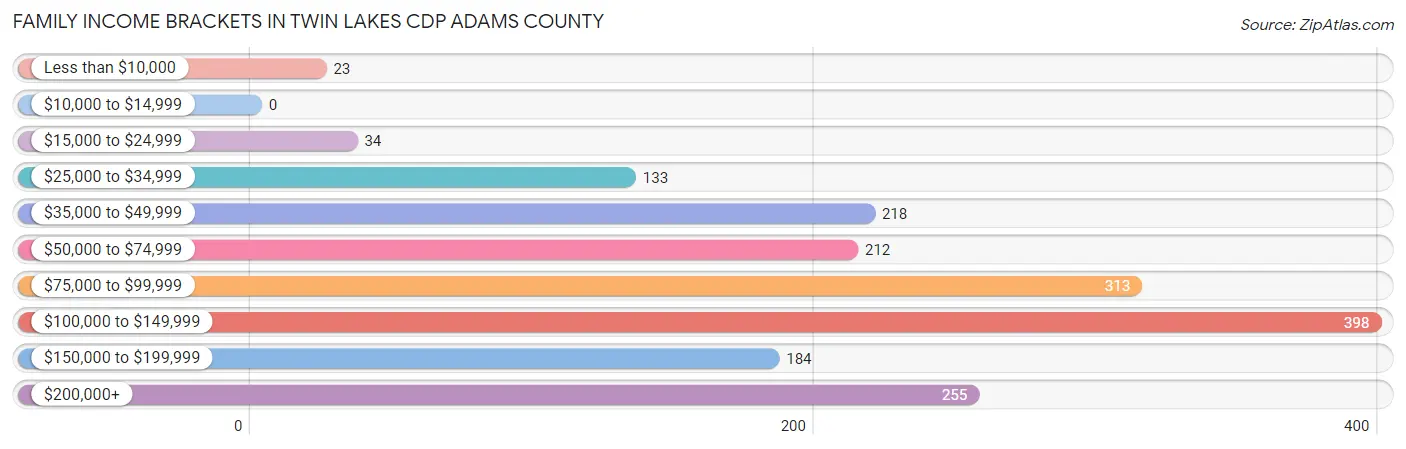Family Income Brackets in Twin Lakes CDP Adams County