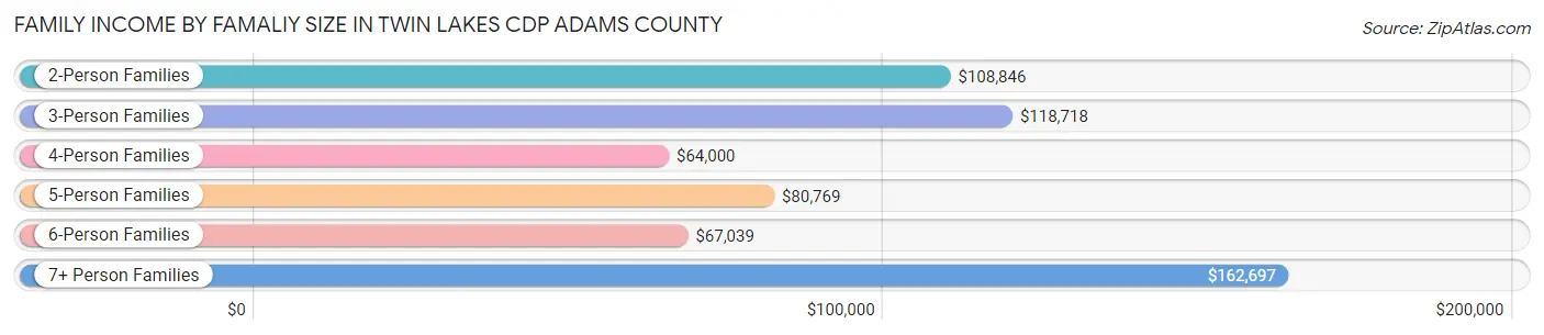 Family Income by Famaliy Size in Twin Lakes CDP Adams County