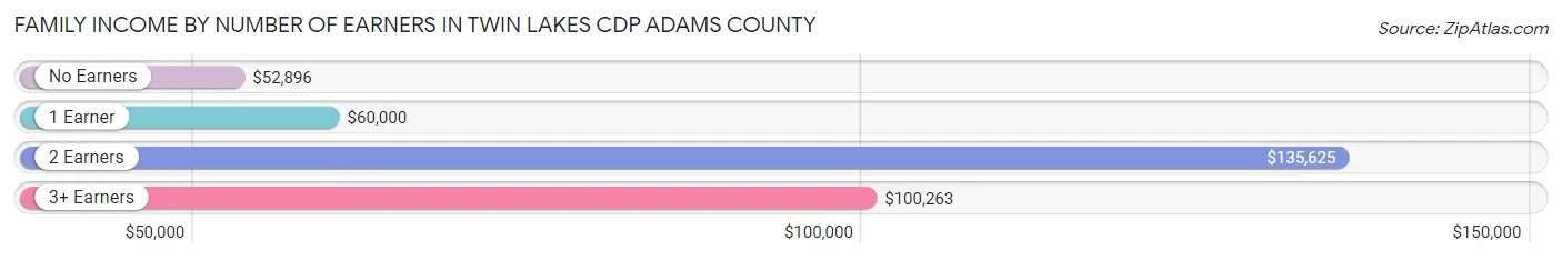 Family Income by Number of Earners in Twin Lakes CDP Adams County