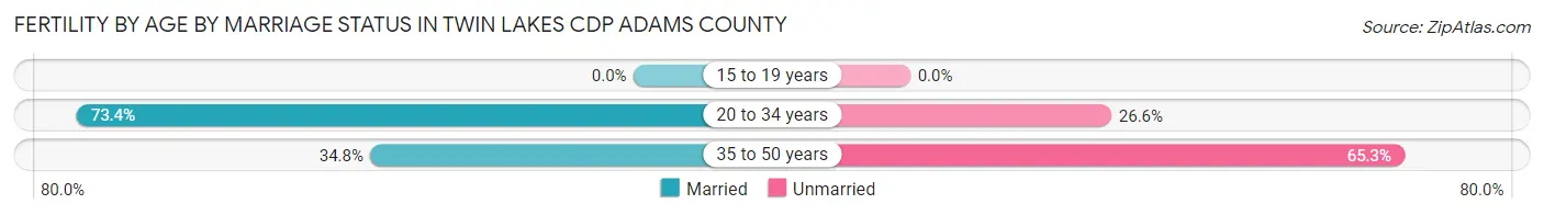 Female Fertility by Age by Marriage Status in Twin Lakes CDP Adams County