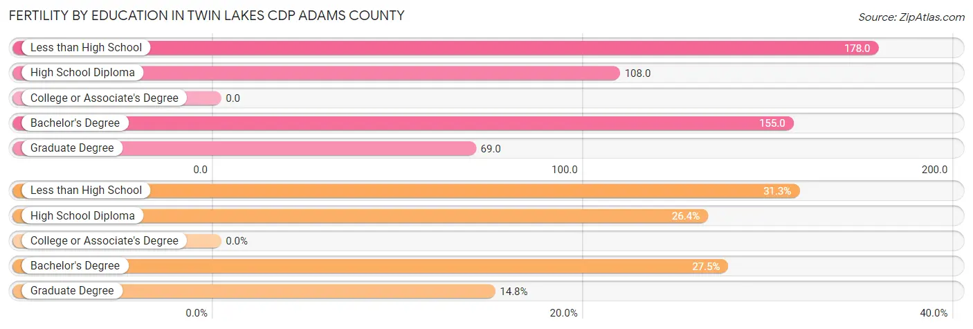 Female Fertility by Education Attainment in Twin Lakes CDP Adams County