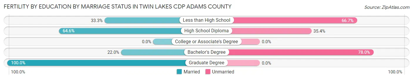 Female Fertility by Education by Marriage Status in Twin Lakes CDP Adams County