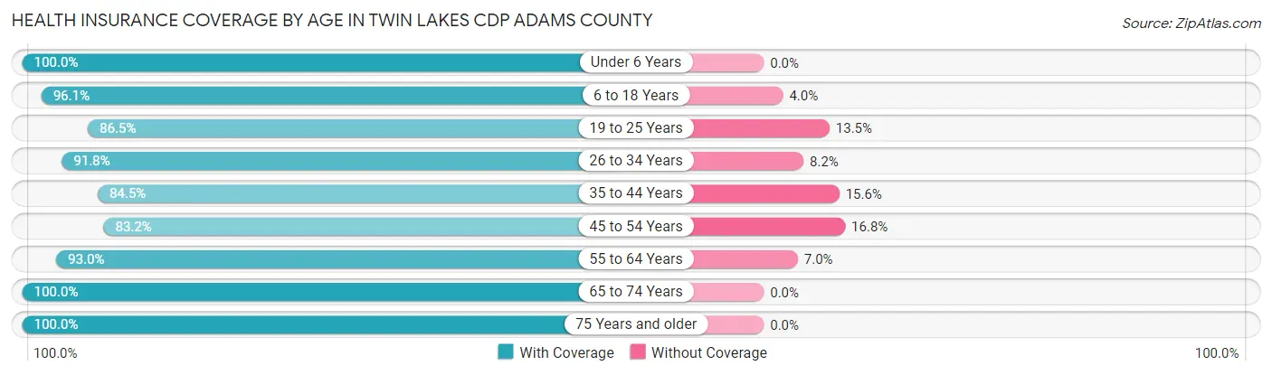 Health Insurance Coverage by Age in Twin Lakes CDP Adams County