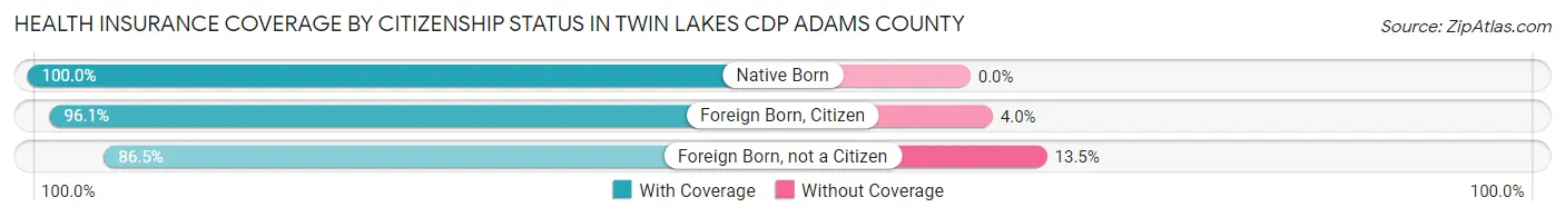 Health Insurance Coverage by Citizenship Status in Twin Lakes CDP Adams County