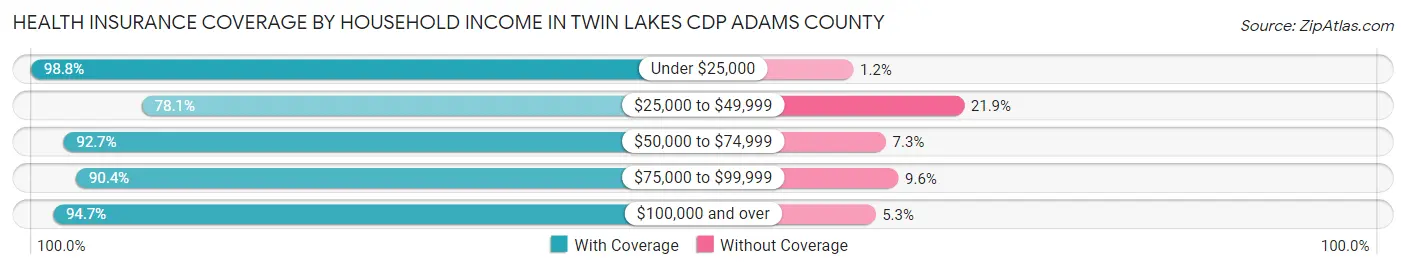 Health Insurance Coverage by Household Income in Twin Lakes CDP Adams County