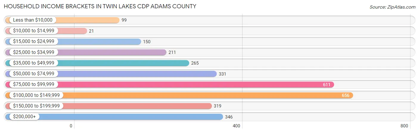 Household Income Brackets in Twin Lakes CDP Adams County