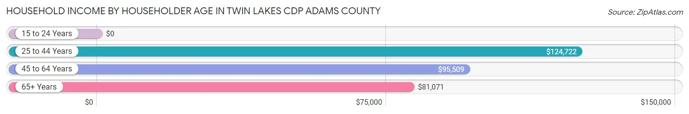 Household Income by Householder Age in Twin Lakes CDP Adams County