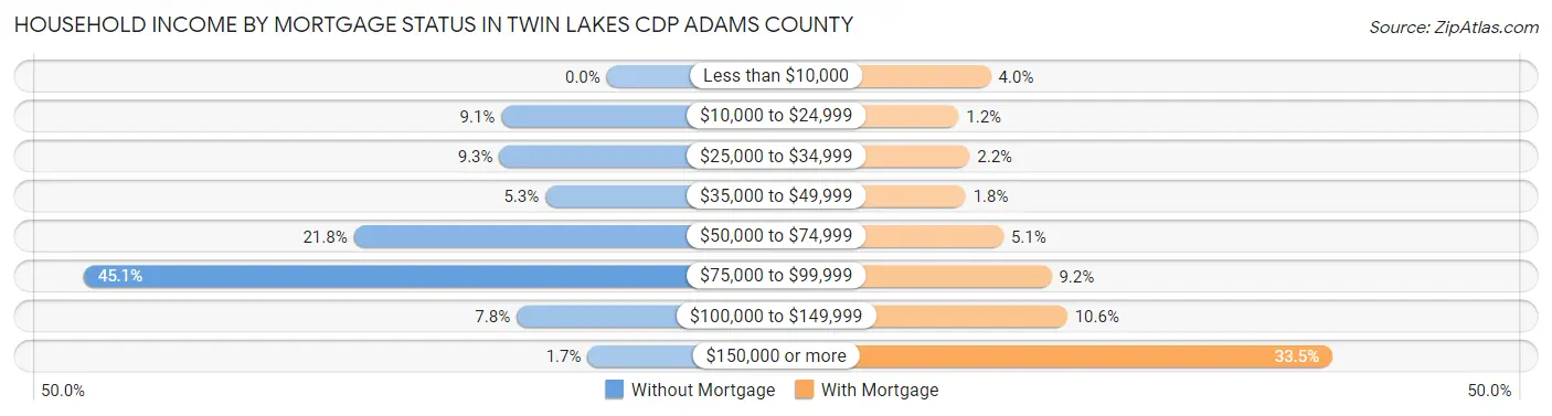 Household Income by Mortgage Status in Twin Lakes CDP Adams County