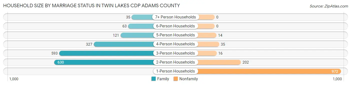 Household Size by Marriage Status in Twin Lakes CDP Adams County
