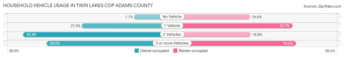 Household Vehicle Usage in Twin Lakes CDP Adams County