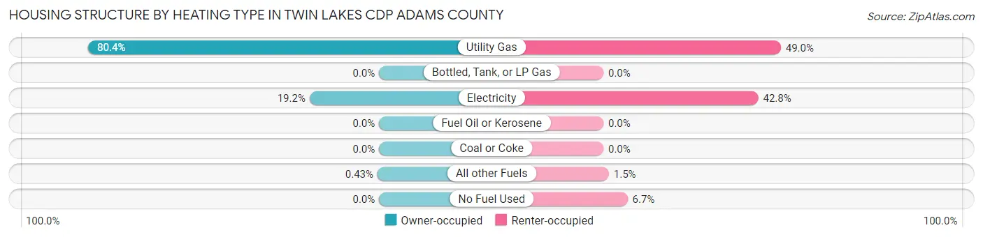 Housing Structure by Heating Type in Twin Lakes CDP Adams County
