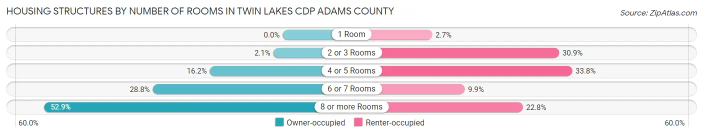 Housing Structures by Number of Rooms in Twin Lakes CDP Adams County