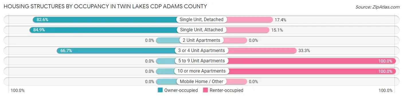 Housing Structures by Occupancy in Twin Lakes CDP Adams County