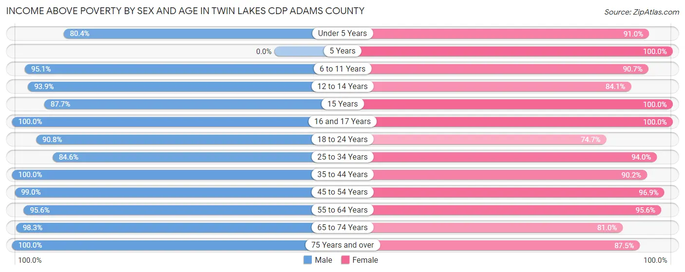 Income Above Poverty by Sex and Age in Twin Lakes CDP Adams County