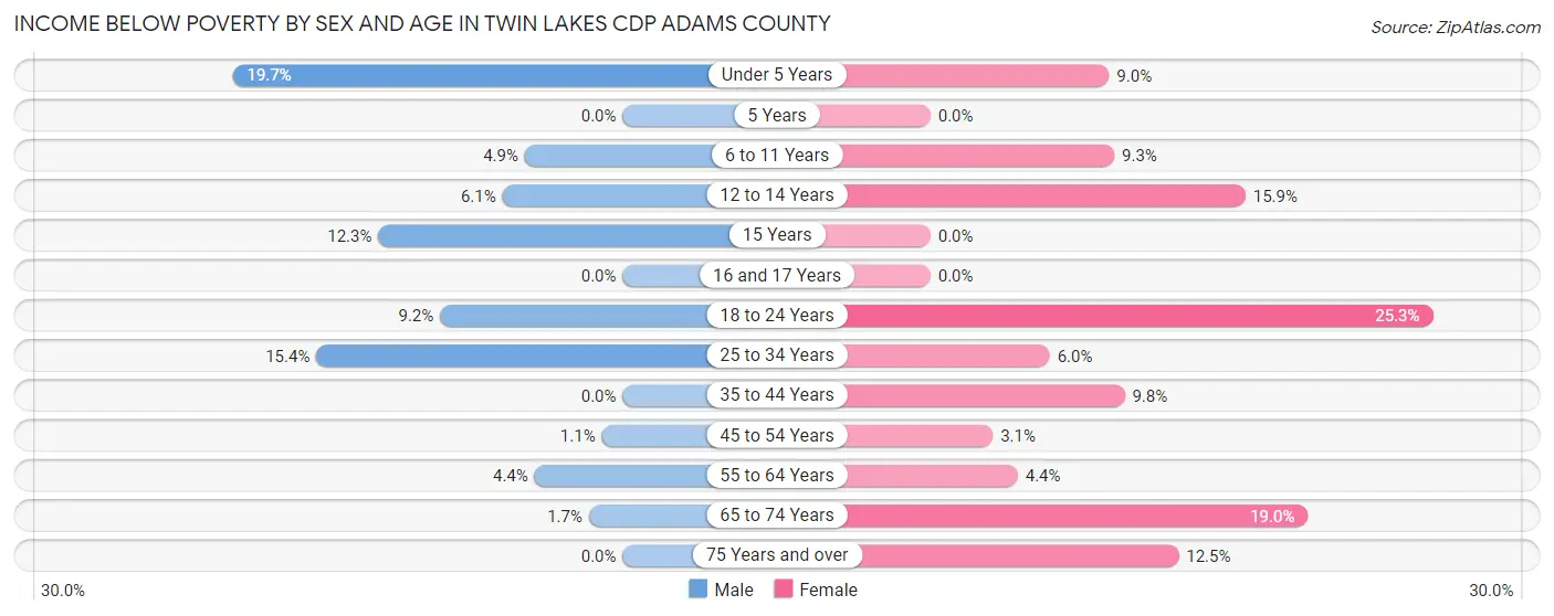 Income Below Poverty by Sex and Age in Twin Lakes CDP Adams County
