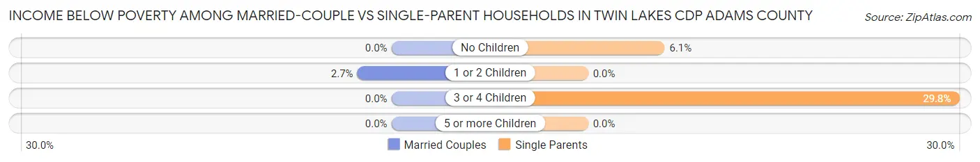 Income Below Poverty Among Married-Couple vs Single-Parent Households in Twin Lakes CDP Adams County