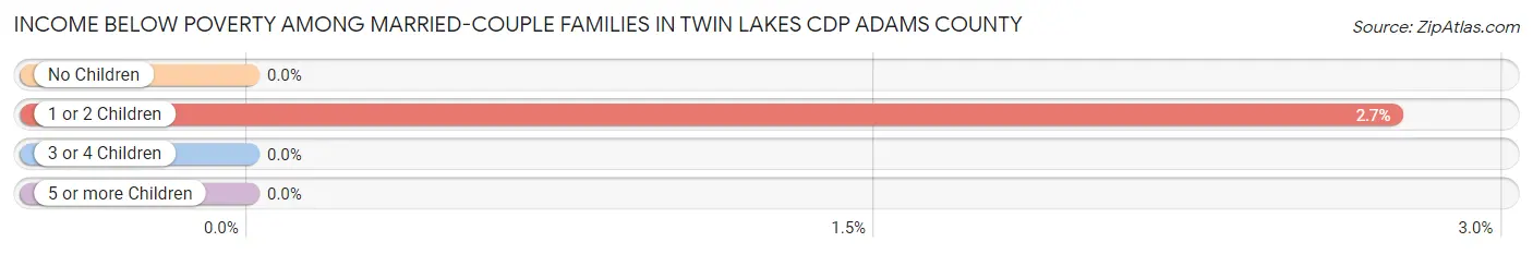 Income Below Poverty Among Married-Couple Families in Twin Lakes CDP Adams County