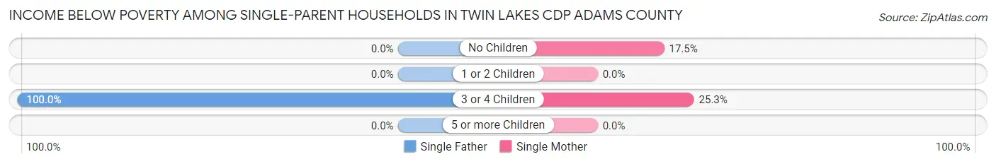 Income Below Poverty Among Single-Parent Households in Twin Lakes CDP Adams County