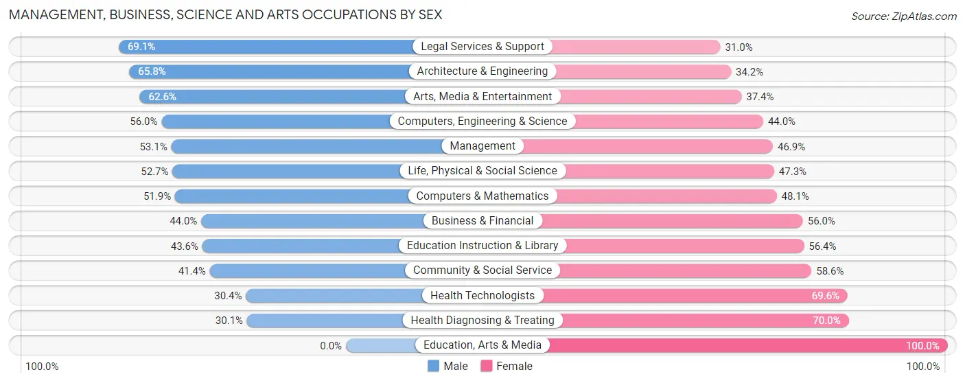 Management, Business, Science and Arts Occupations by Sex in Twin Lakes CDP Adams County