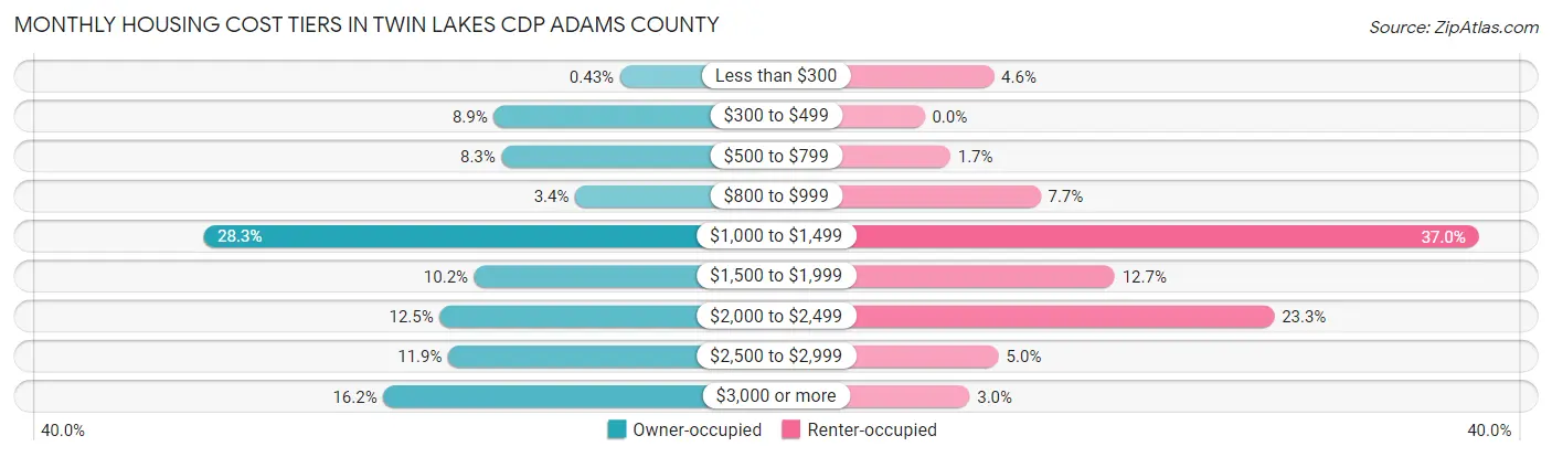 Monthly Housing Cost Tiers in Twin Lakes CDP Adams County