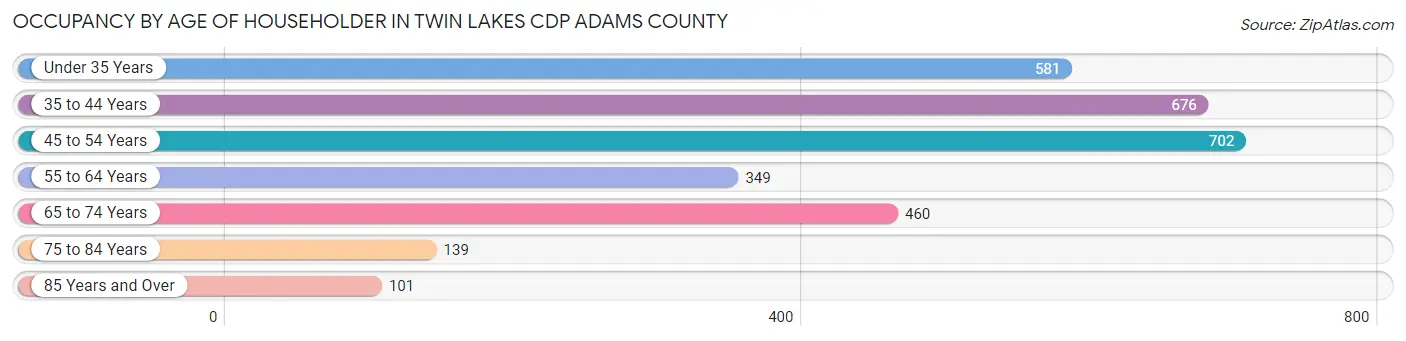 Occupancy by Age of Householder in Twin Lakes CDP Adams County