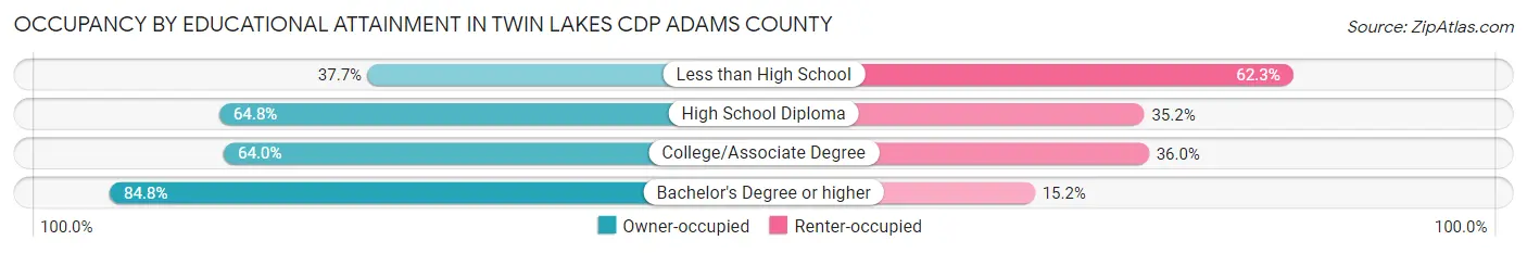 Occupancy by Educational Attainment in Twin Lakes CDP Adams County